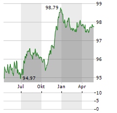 BELFIUS BANK Aktie Chart 1 Jahr