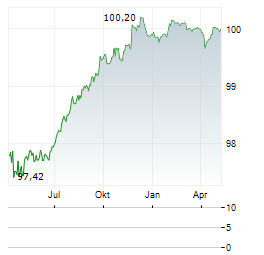 BELFIUS BANK Aktie Chart 1 Jahr