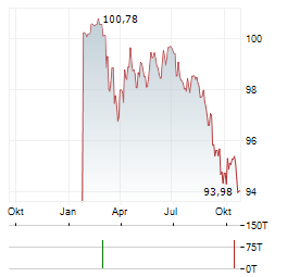 BELFIUS BANK Aktie Chart 1 Jahr