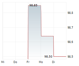 BELFIUS BANK SA Chart 1 Jahr
