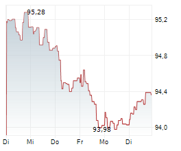 BELFIUS BANK SA Chart 1 Jahr