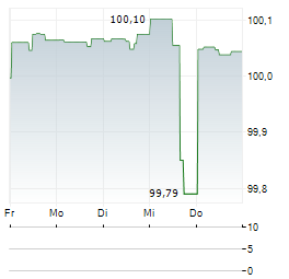 BELFIUS BANK Aktie 5-Tage-Chart