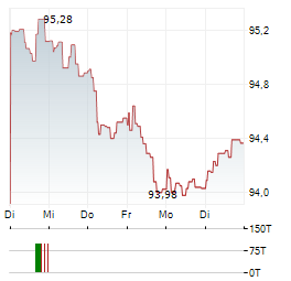 BELFIUS BANK Aktie 5-Tage-Chart