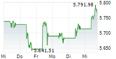 Belgien 20 5-Tage-Chart
