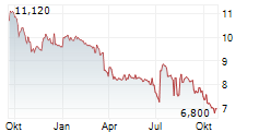 BELGRANO Chart 1 Jahr