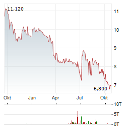 BELGRANO Aktie Chart 1 Jahr