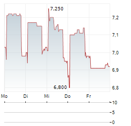 BELGRANO Aktie 5-Tage-Chart