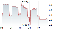 BELGRANO 5-Tage-Chart