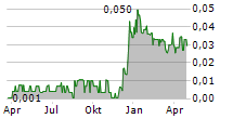 BELGRAVIA HARTFORD CAPITAL INC Chart 1 Jahr