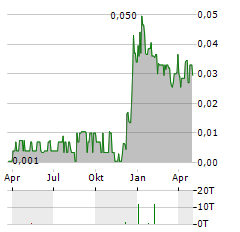 BELGRAVIA HARTFORD CAPITAL Aktie Chart 1 Jahr