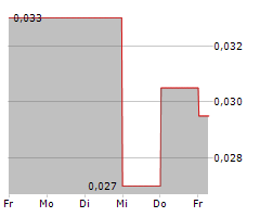 BELGRAVIA HARTFORD CAPITAL INC Chart 1 Jahr