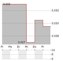 BELGRAVIA HARTFORD CAPITAL Aktie 5-Tage-Chart