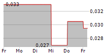 BELGRAVIA HARTFORD CAPITAL INC 5-Tage-Chart