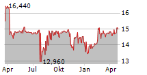 BELIEVE SA Chart 1 Jahr