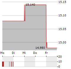 BELIEVE Aktie 5-Tage-Chart