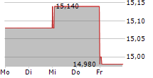 BELIEVE SA 5-Tage-Chart