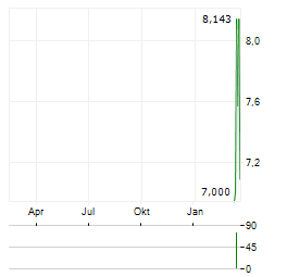 BELIMO HOLDING AG ADR Aktie Chart 1 Jahr