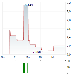 BELIMO HOLDING AG ADR Aktie 5-Tage-Chart