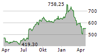 BELIMO HOLDING AG Chart 1 Jahr