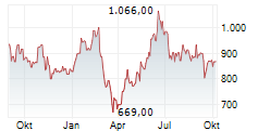 BELIMO HOLDING AG Chart 1 Jahr