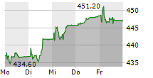 BELIMO HOLDING AG 5-Tage-Chart