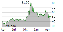 BELITE BIO INC ADR Chart 1 Jahr