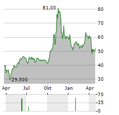 BELITE BIO Aktie Chart 1 Jahr
