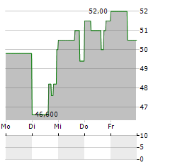 BELITE BIO Aktie 5-Tage-Chart