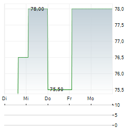 BELITE BIO Aktie 5-Tage-Chart