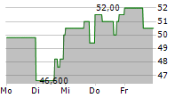 BELITE BIO INC ADR 5-Tage-Chart