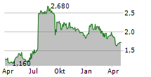 BELL EQUIPMENT LIMITED Chart 1 Jahr