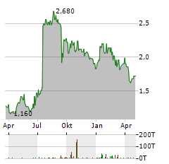 BELL EQUIPMENT Aktie Chart 1 Jahr