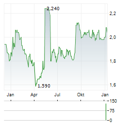 BELL EQUIPMENT Aktie Chart 1 Jahr