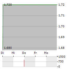 BELL EQUIPMENT Aktie 5-Tage-Chart