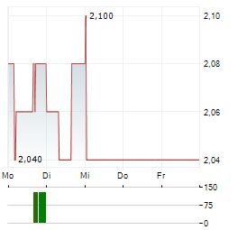 BELL EQUIPMENT Aktie 5-Tage-Chart