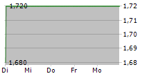 BELL EQUIPMENT LIMITED 5-Tage-Chart