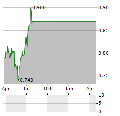 BELL FINANCIAL Aktie Chart 1 Jahr