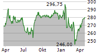 BELL FOOD GROUP AG Chart 1 Jahr