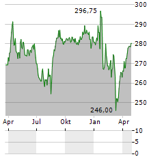 BELL FOOD Aktie Chart 1 Jahr