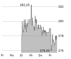 BELL FOOD GROUP AG Chart 1 Jahr