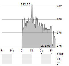 BELL FOOD Aktie 5-Tage-Chart