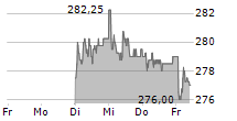 BELL FOOD GROUP AG 5-Tage-Chart