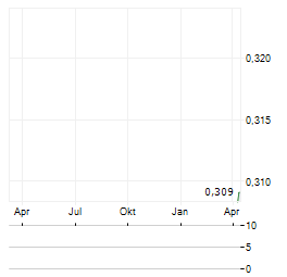 BELLAVISTA RESOURCES Aktie Chart 1 Jahr