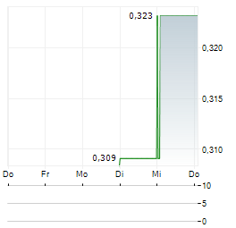 BELLAVISTA RESOURCES Aktie 5-Tage-Chart