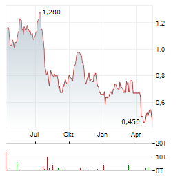 BELLEVUE GOLD Aktie Chart 1 Jahr