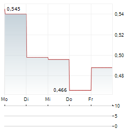 BELLEVUE GOLD Aktie 5-Tage-Chart