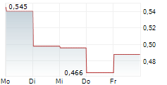 BELLEVUE GOLD LIMITED 5-Tage-Chart