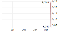 BELLEVUE GROUP AG Chart 1 Jahr