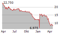 BELLEVUE GROUP AG Chart 1 Jahr