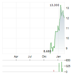 BELLEVUE GROUP Aktie Chart 1 Jahr